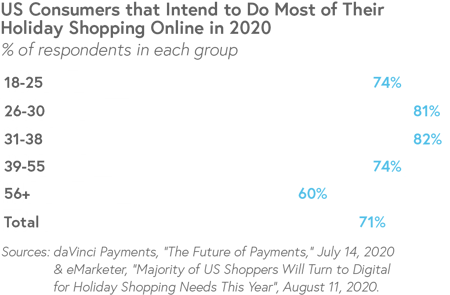 US Consumers that Intend to Do Most of Their Holiday Shopping Online in 2020